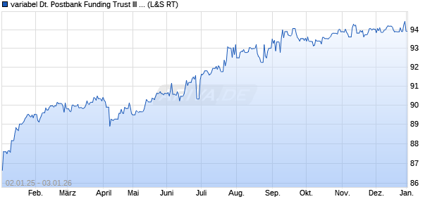 variabel Deutsche Postbank Funding Trust III 05/unb. (WKN A0D24Z, ISIN DE000A0D24Z1) Chart