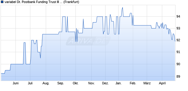 variabel Deutsche Postbank Funding Trust III 05/unb. (WKN A0D24Z, ISIN DE000A0D24Z1) Chart
