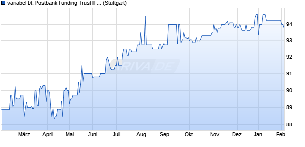 variabel Deutsche Postbank Funding Trust III 05/unb. (WKN A0D24Z, ISIN DE000A0D24Z1) Chart
