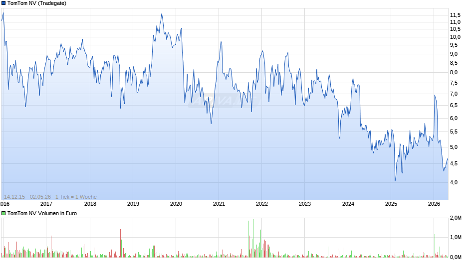 TomTom Chart