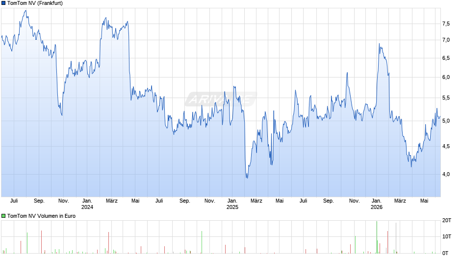 TomTom Chart