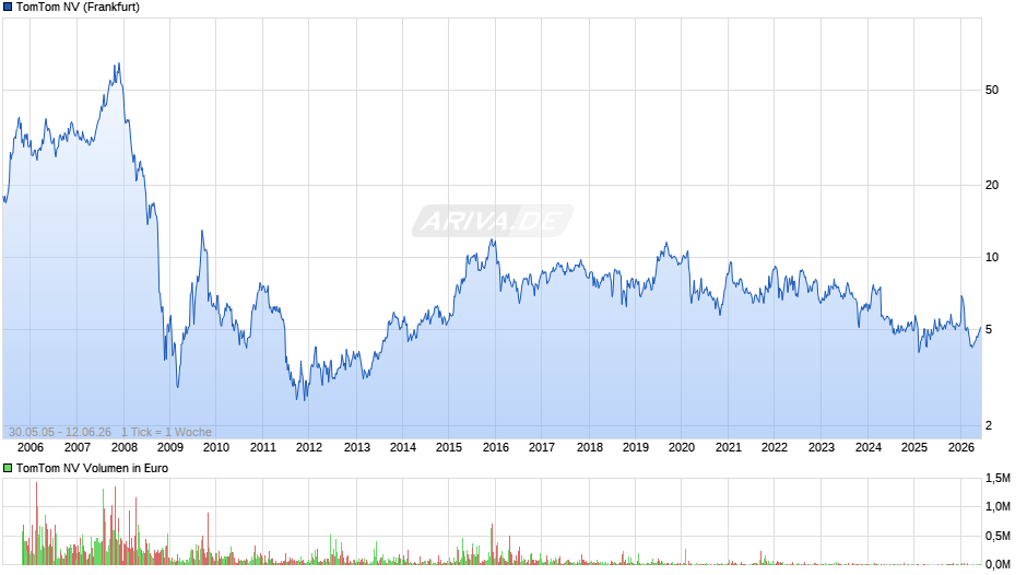TomTom Chart