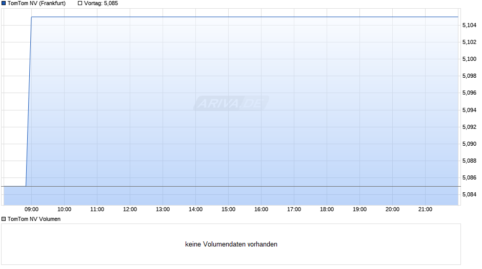 TomTom Chart