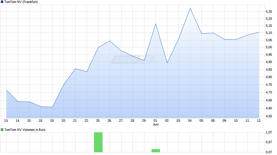 TomTom Chart