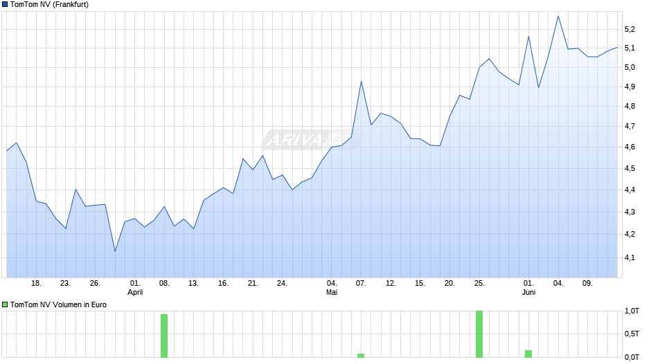 TomTom Chart