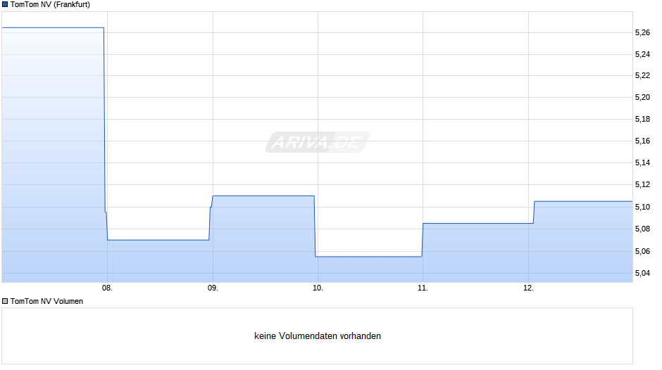 TomTom Chart