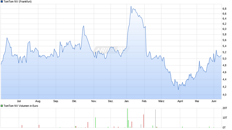 TomTom Chart