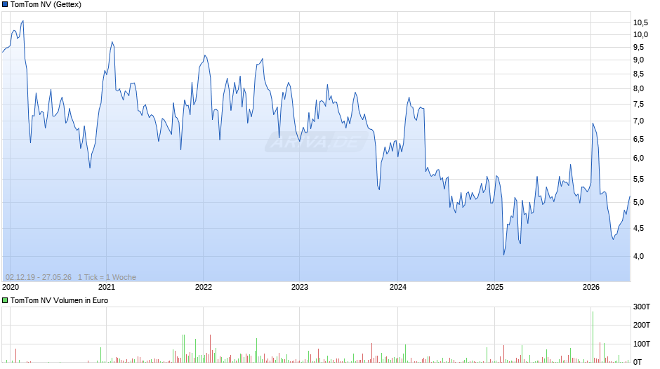 TomTom Chart