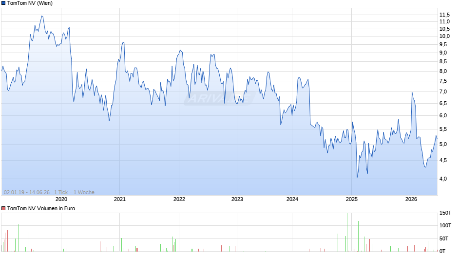 TomTom Chart