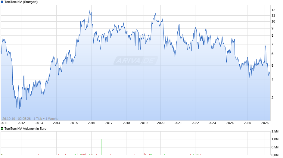 TomTom Chart