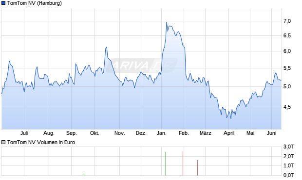 TomTom Aktie Chart