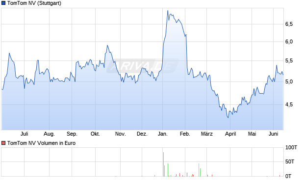 TomTom Aktie Chart