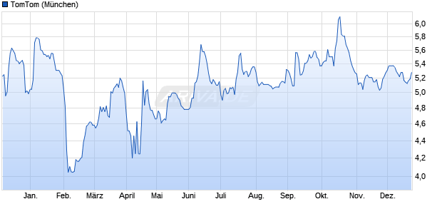 TomTom Aktie Chart