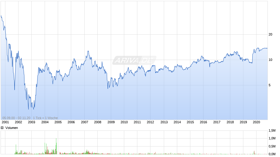 Comdirect Bank Chart