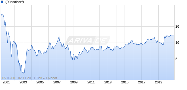 Comdirect Bank Chart