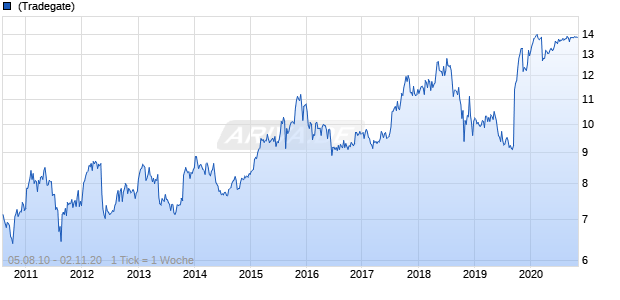 Comdirect Bank Chart