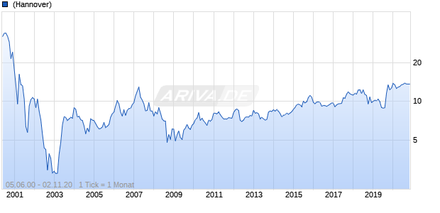 Comdirect Bank Chart