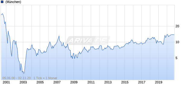 Comdirect Bank Chart