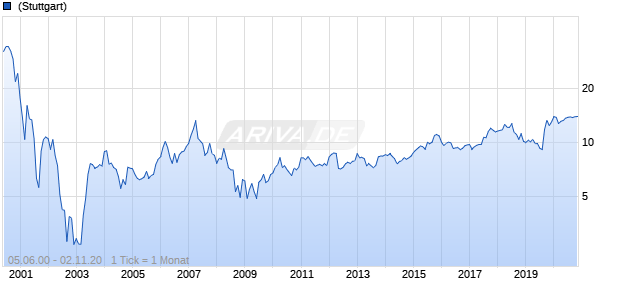 Comdirect Bank Chart
