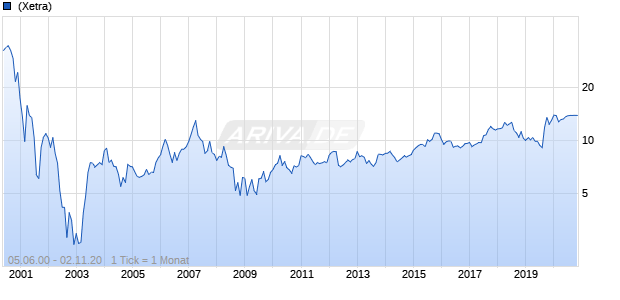 Comdirect Bank Chart