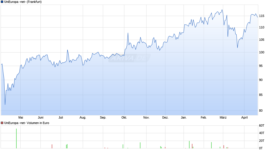 UniEuropa -net- Chart