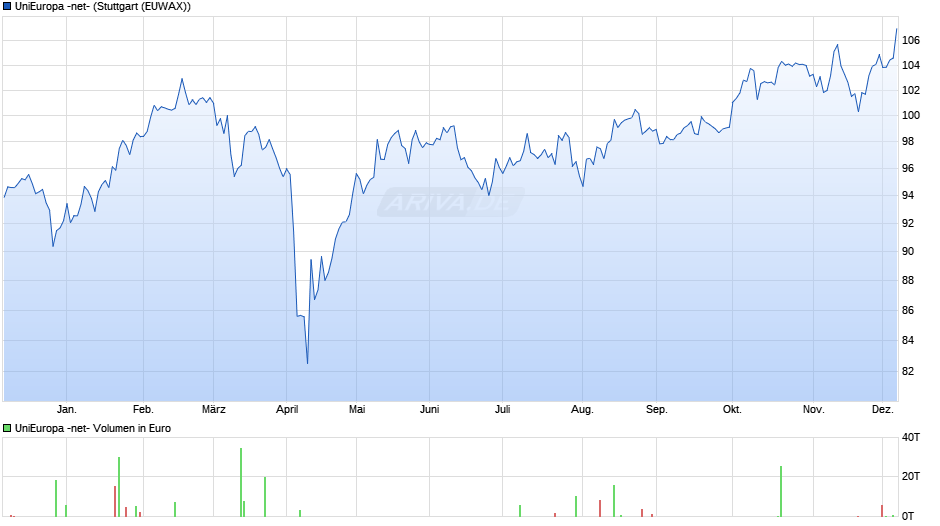 UniEuropa -net- Chart