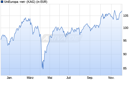 Performance des UniEuropa -net- (WKN 975023, ISIN DE0009750232)