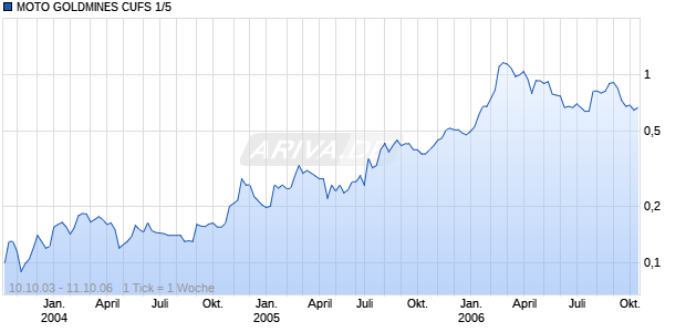 MOTO GOLDMINES CUFS 1/5 Chart