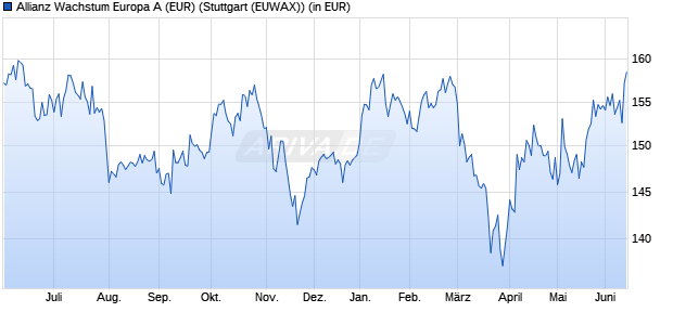 Performance des Allianz Wachstum Europa A (EUR) (WKN 848182, ISIN DE0008481821)