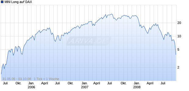 MINI Long auf DAX [ABN AMRO] Chart