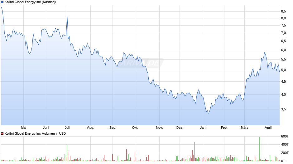 Kolibri Global Energy Chart