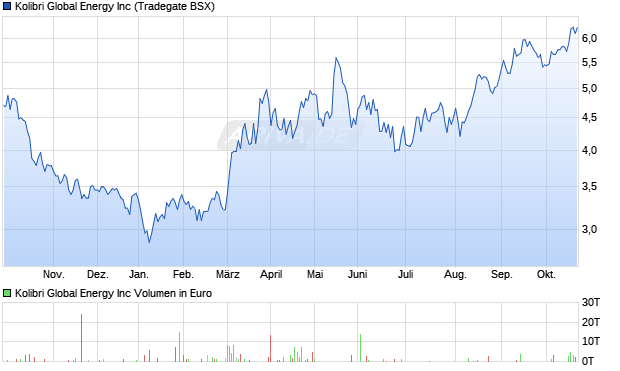 Kolibri Global Energy Aktie Chart