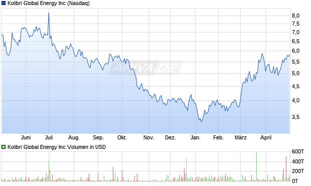 Kolibri Global Energy Aktie Chart
