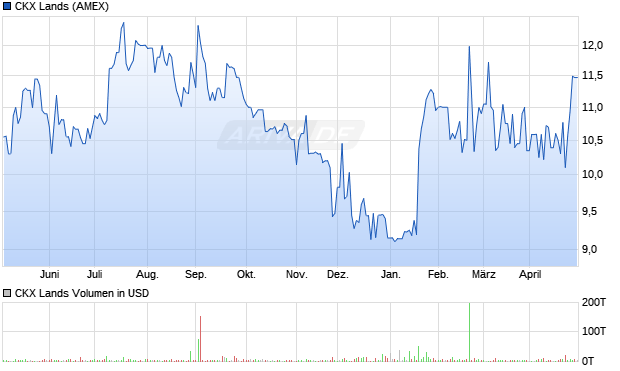 CKX Lands Aktie Chart