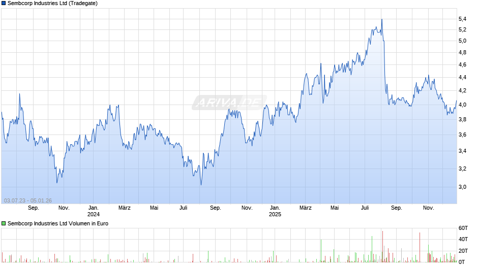 Sembcorp Industries Chart
