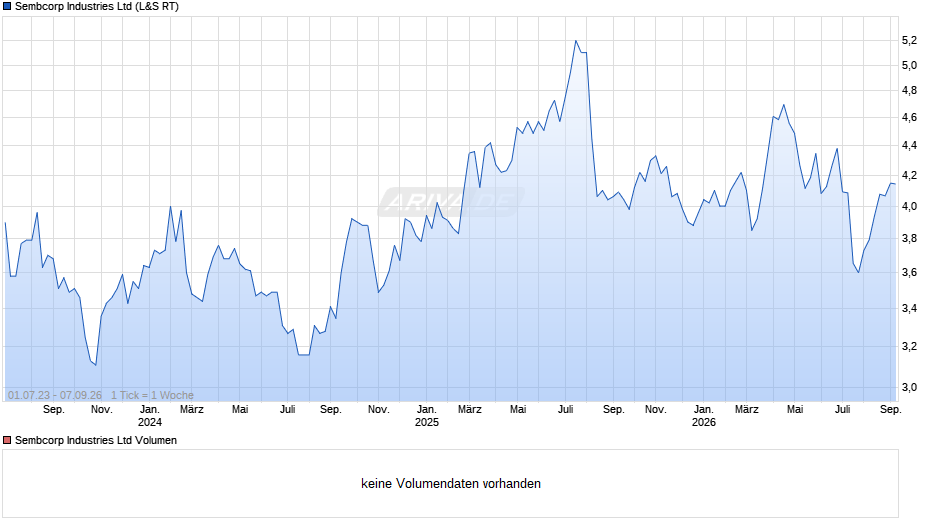 Sembcorp Industries Chart