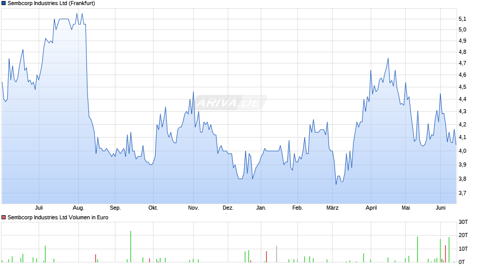 Sembcorp Industries Chart