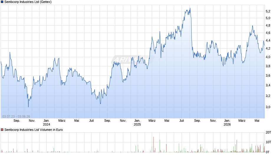 Sembcorp Industries Chart