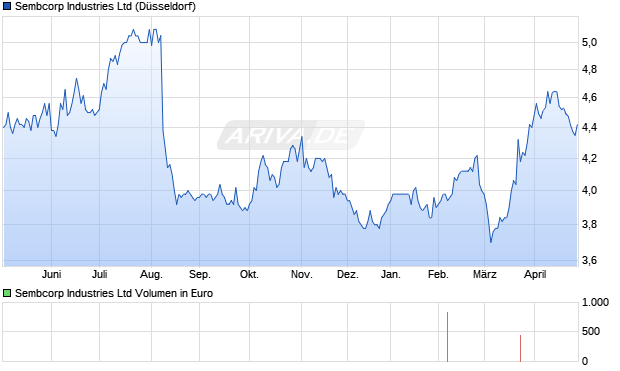 Sembcorp Industries Aktie Chart