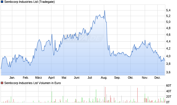 Sembcorp Industries Aktie Chart