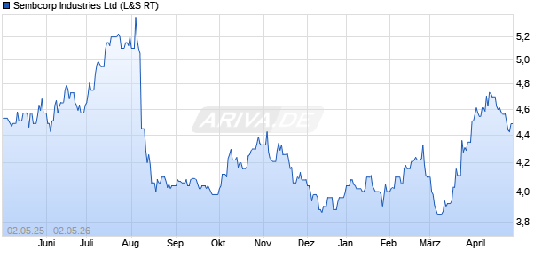 Sembcorp Industries Aktie Chart