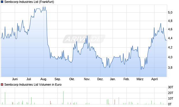 Sembcorp Industries Aktie Chart