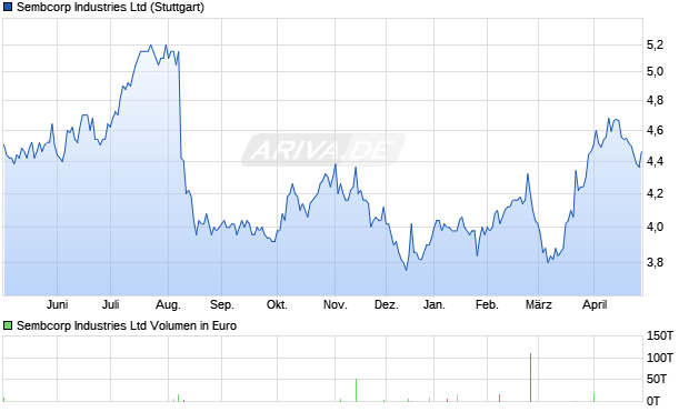 Sembcorp Industries Aktie Chart
