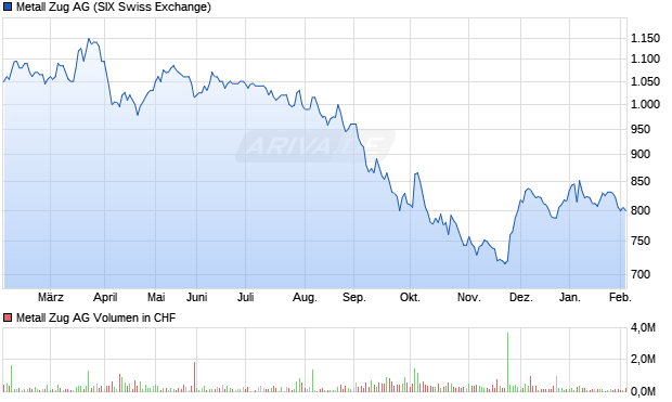 Metall Zug Aktie Chart