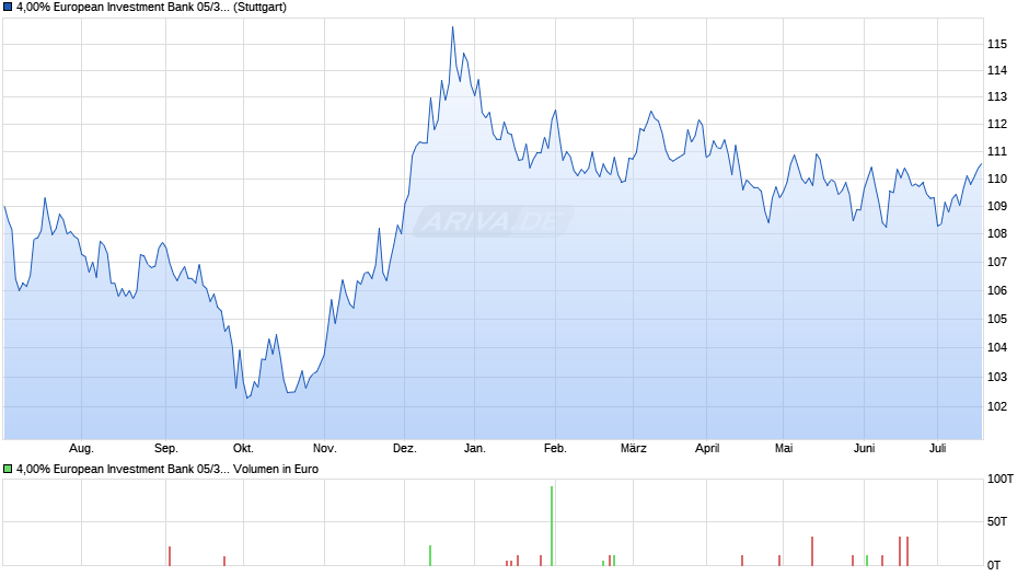 4,00% European Investment Bank 05/37 auf Festzins Chart
