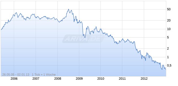 GMX RESOURCES INC Chart