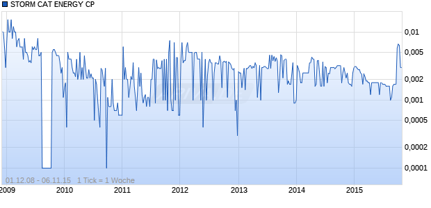 STORM CAT ENERGY CP Chart