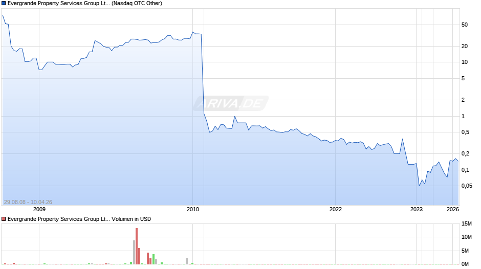 Evergrande Property Services Group Chart