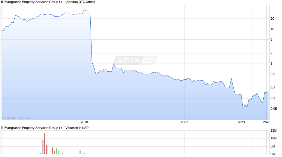 Evergrande Property Services Group Chart