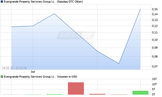 Evergrande Property Services Group Aktie Chart